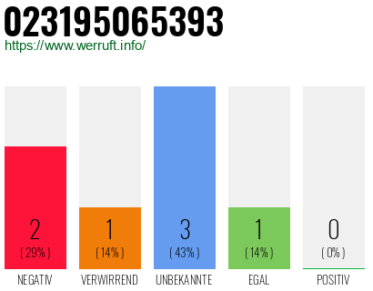 Rufnummer 023195065393 Telefonnummer 023195065393