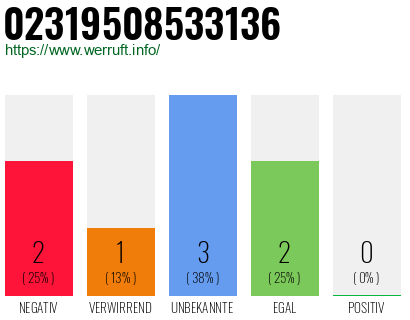 Rufnummer 02319508533136 Telefonnummer 02319508533136