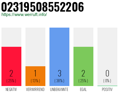 Rufnummer 02319508552206 Telefonnummer 02319508552206