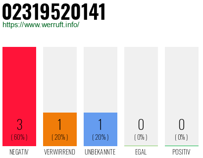Telefonnummer 02319520141