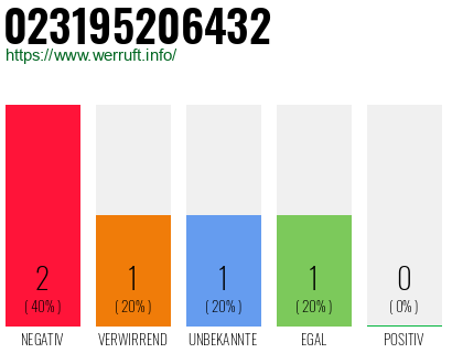 Rufnummer 023195206432 Telefonnummer 023195206432