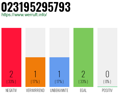 Rufnummer 023195295793 Telefonnummer 023195295793