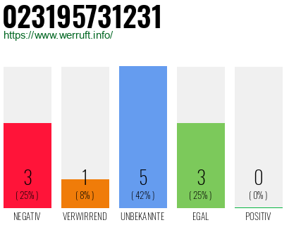 Rufnummer 023195731231 Telefonnummer 023195731231