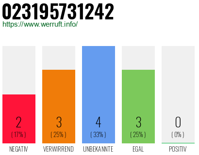 Rufnummer 023195731242 Telefonnummer 023195731242