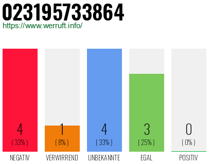Rufnummer 023195733864 Telefonnummer 023195733864
