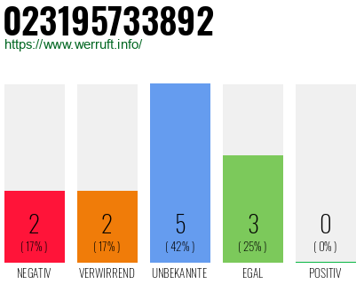 Rufnummer 023195733892 Telefonnummer 023195733892