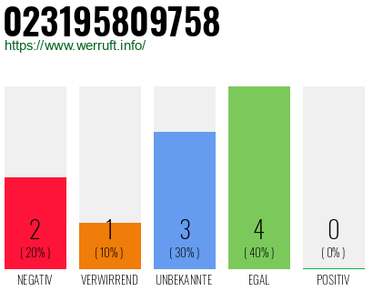 Rufnummer 023195809758 Telefonnummer 023195809758