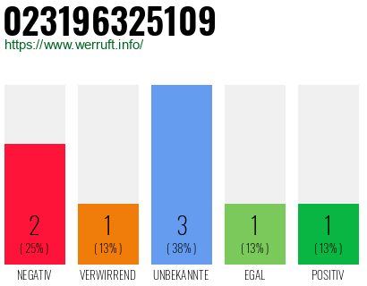 Rufnummer 023196325109 Telefonnummer 023196325109