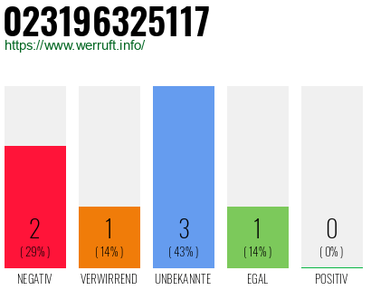 Rufnummer 023196325117 Telefonnummer 023196325117