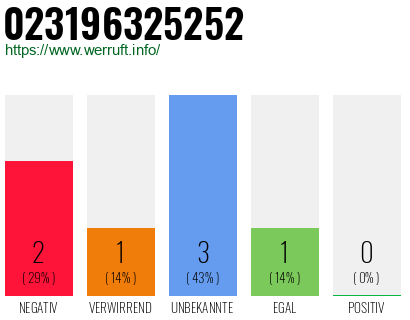 Rufnummer 023196325252 Telefonnummer 023196325252