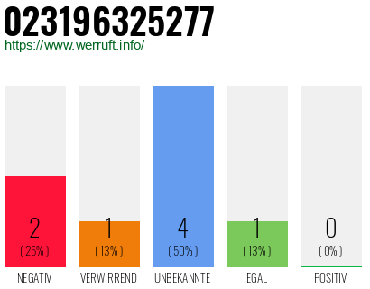 Rufnummer 023196325277 Telefonnummer 023196325277