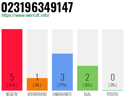 Rufnummer 023196349147 Telefonnummer 023196349147
