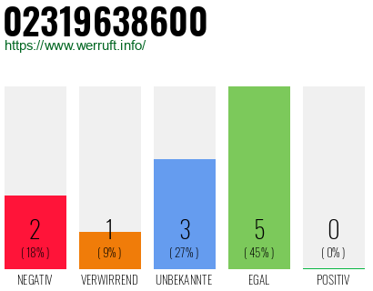 Rufnummer 02319638600 Telefonnummer 02319638600