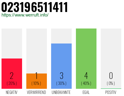 Rufnummer 023196511411 Telefonnummer 023196511411