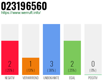 Rufnummer 023196560 Telefonnummer 023196560