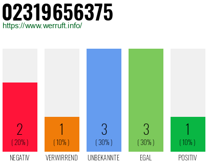Rufnummer 02319656375 Telefonnummer 02319656375