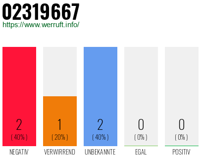 Rufnummer 02319667 Telefonnummer 02319667