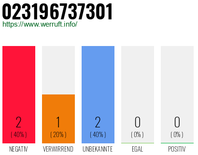 Rufnummer 023196737301 Telefonnummer 023196737301