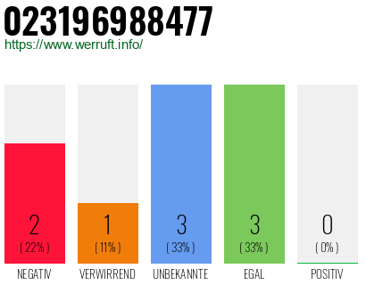 Rufnummer 023196988477 Telefonnummer 023196988477