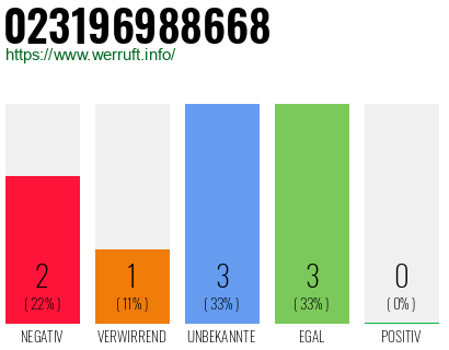 Rufnummer 023196988668 Telefonnummer 023196988668