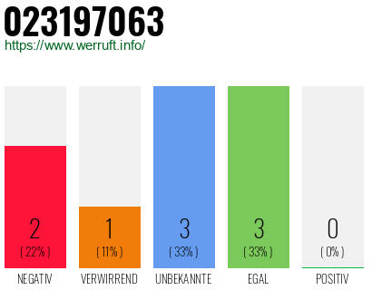 Rufnummer 023197063 Telefonnummer 023197063