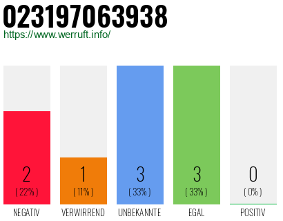 Rufnummer 023197063938 Telefonnummer 023197063938