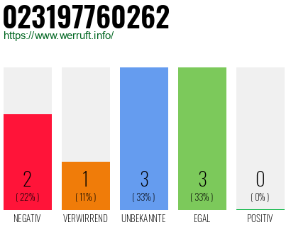Rufnummer 023197760262 Telefonnummer 023197760262