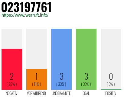 Rufnummer 023197761 Telefonnummer 023197761