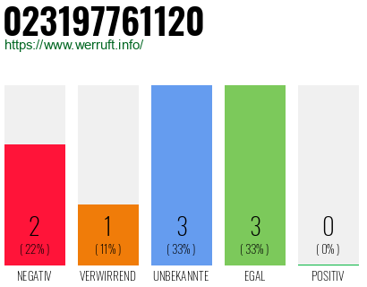 Rufnummer 023197761120 Telefonnummer 023197761120