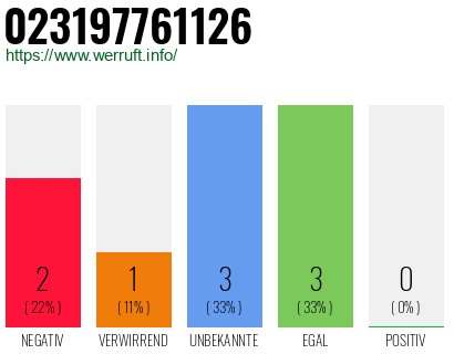 Rufnummer 023197761126 Telefonnummer 023197761126