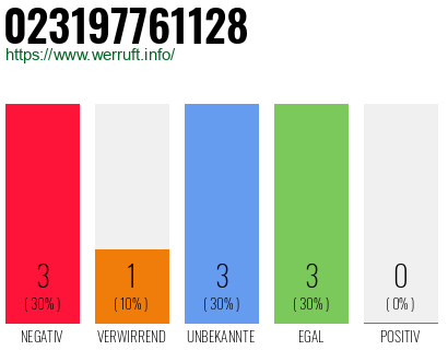 Rufnummer 023197761128 Telefonnummer 023197761128