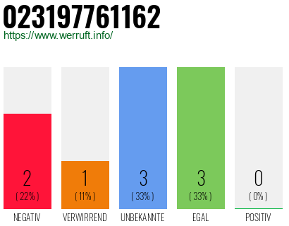 Rufnummer 023197761162 Telefonnummer 023197761162