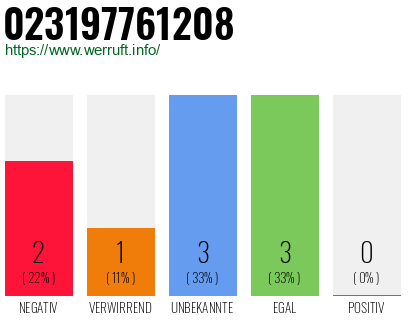Rufnummer 023197761208 Telefonnummer 023197761208