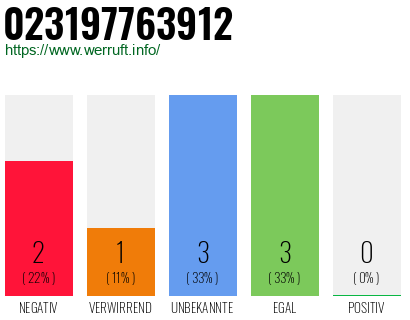 Rufnummer 023197763912 Telefonnummer 023197763912