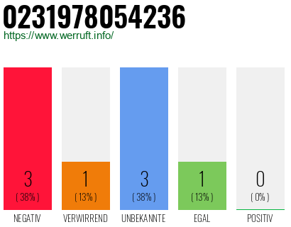 Rufnummer 0231978054236 Telefonnummer 0231978054236