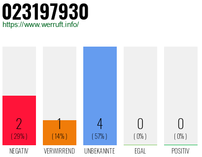Rufnummer 023197930 Telefonnummer 023197930
