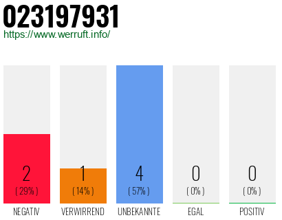 Rufnummer 023197931 Telefonnummer 023197931