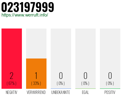 Rufnummer 023197999 Telefonnummer 023197999