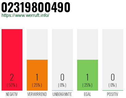 Rufnummer 02319800490 Telefonnummer 02319800490