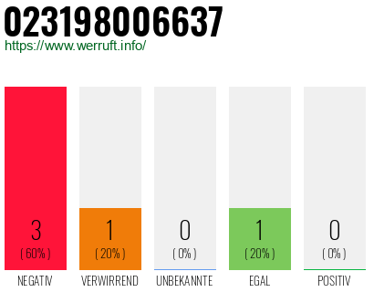 Rufnummer 023198006637 Telefonnummer 023198006637