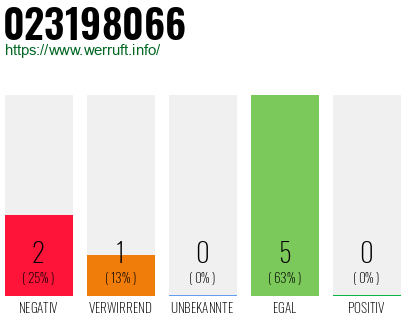 Rufnummer 023198066 Telefonnummer 023198066