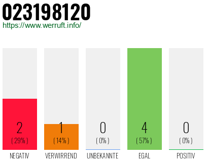 Rufnummer 023198120 Telefonnummer 023198120