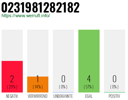 Rufnummer 0231981282182 Telefonnummer 0231981282182
