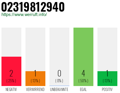 Rufnummer 02319812940 Telefonnummer 02319812940
