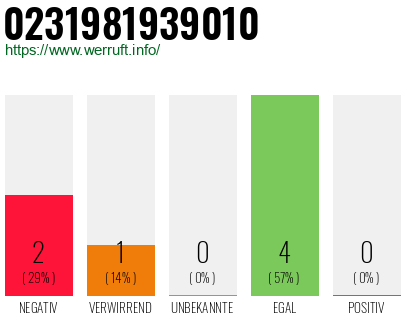 Rufnummer 0231981939010 Telefonnummer 0231981939010