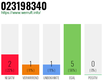 Rufnummer 023198340 Telefonnummer 023198340