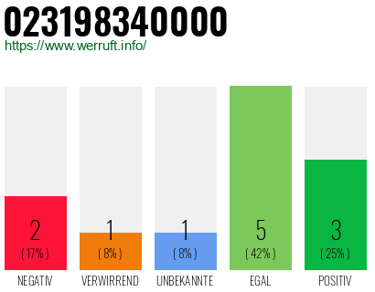 Rufnummer 023198340000 Telefonnummer 023198340000