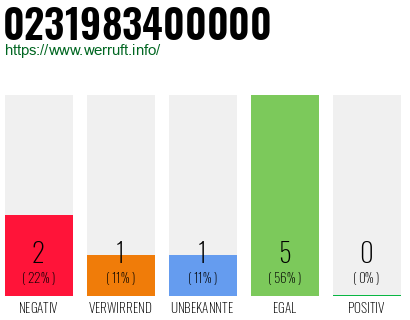Rufnummer 0231983400000 Telefonnummer 0231983400000
