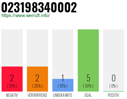 Rufnummer 023198340002 Telefonnummer 023198340002