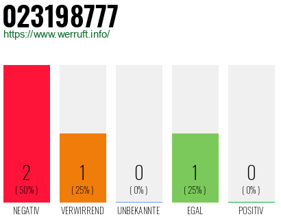 Rufnummer 023198777 Telefonnummer 023198777